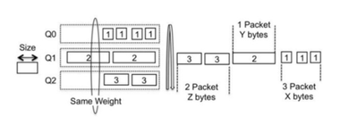 8cf7b32b541d4e8da7abf3bcdfee5b06_RackMultipart20171215-10753-1gq0xz2-WeightedFairQueuing_inline.png