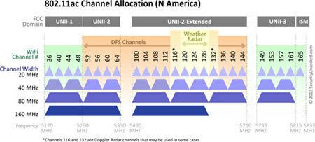 7f3da899df4947198534e8bb7953d16d_RackMultipart20150601-8281-1uc2bnq-graphic-80211-acChannels-all_inline.jpg