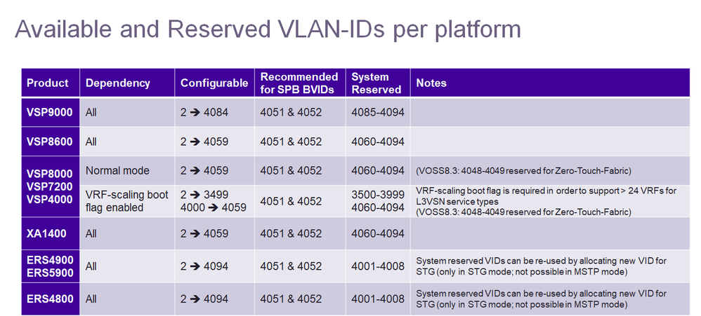 Solved: VOSS Reserved VLAN ID's and I-SIDs - Extreme Networks - 69149