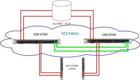 dfb65a1210c745548d61c1af28961557_RackMultipart20180910-26242-150cncp-Dell-Brocade_Topology_inline.jpg dfb65a1210c745548d61c1af28961557_RackMultipart20180910-26242-150cncp-Dell-Brocade_Topology_inline.jpg