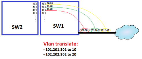 87621d744fbc423781df6c6b66666d52_RackMultipart20150105-11323-bpwv9w-vlan-translating_inline.png