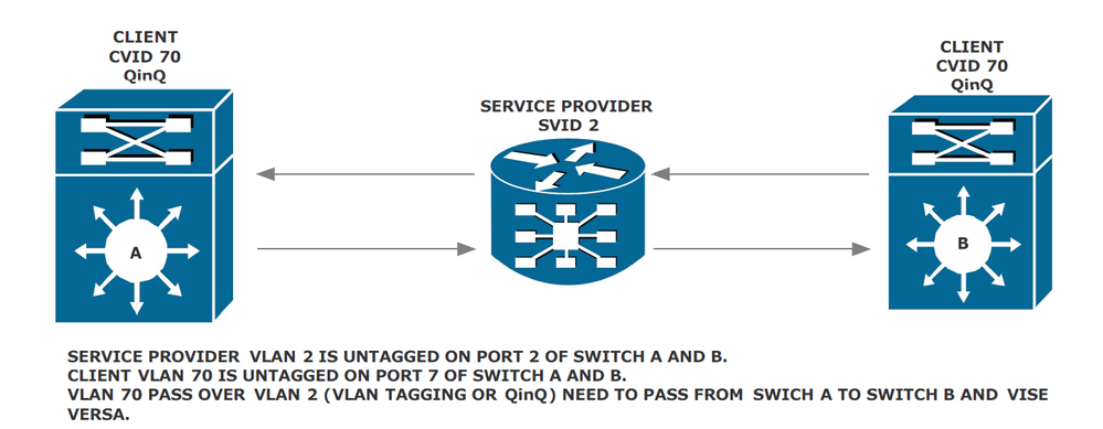 82e20c4e9e8248b89314ce138cb2b8d5_RackMultipart20160303-35833-1we1p8w-q-in-q_config_vlan_diagram.png